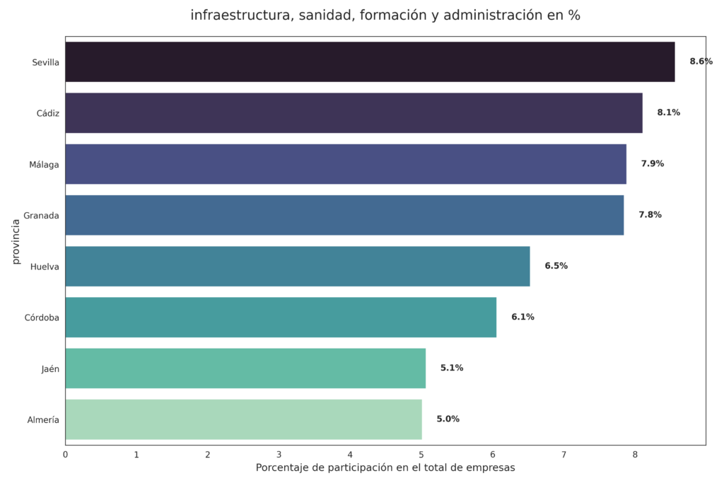 Diagrama por la infraestructura sanidad formación y administración en %