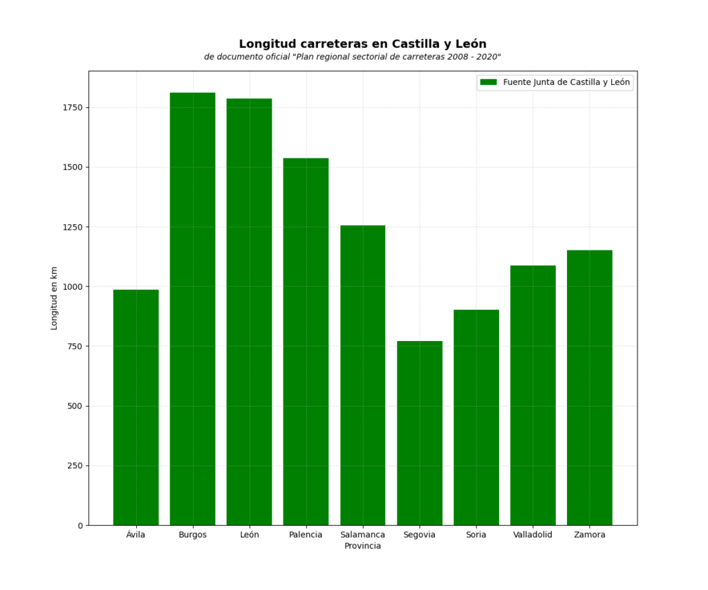 Longitud de las carreteras en Castilla y León en España. Los datos son oficiales de la Junta de Castilla y León.El diagrama se ha hecho con Python, Pandas y Matplotlib.  