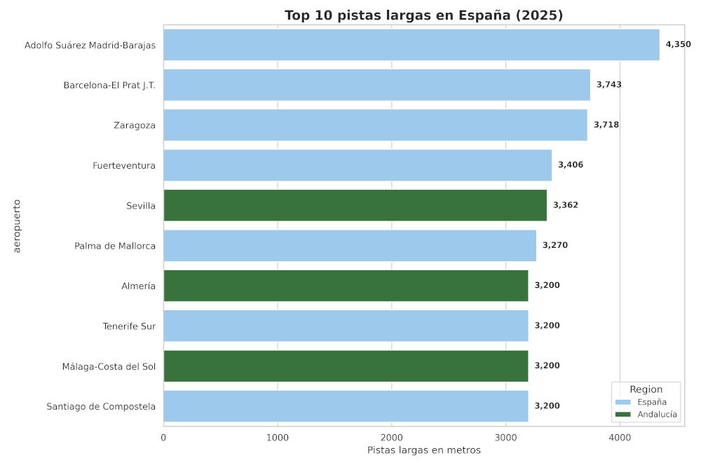 Las pistas largas en España. Los datos son guardados en el base de datos MongoDB.